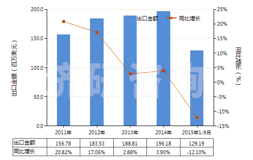 2011-2015年9月中國(guó)加強(qiáng)或只與金屬合制的硫化橡膠管(裝有附件、硬質(zhì)橡膠除外)(HS40092200)出口總額及增速統(tǒng)計(jì)